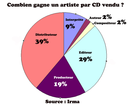Combien gagne un artiste par CD vendu ? Combien gagne un artiste par CD vendu ?